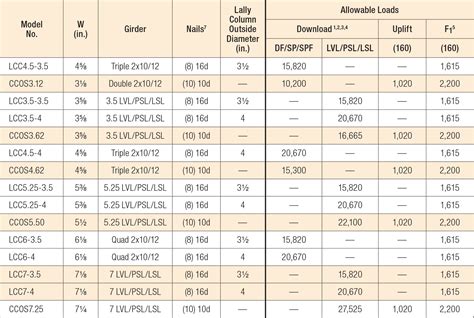 lvl size and span chart